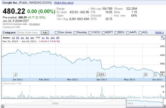 Yahoo Stock Price Chart