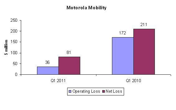 Motorola Loss Numbers