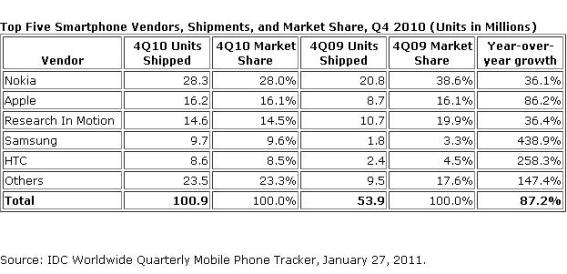 IDC Smartphone Report
