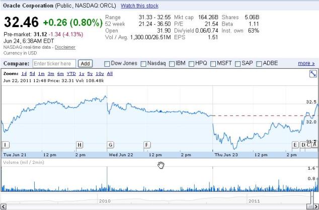 Oracle Stock Price Chart