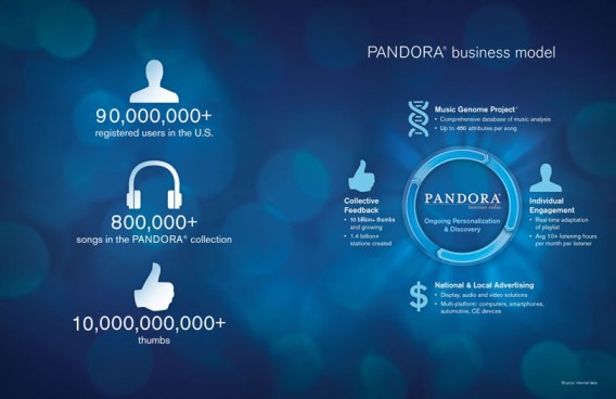 Source: Pandora