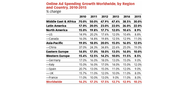 Source: eMarketer