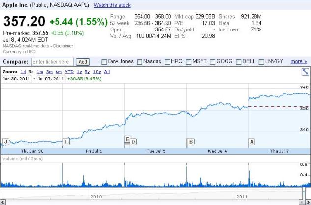 Apple Stock Price Chart