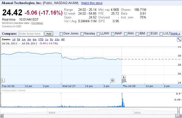 AKAM_Stock_Price