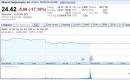 AKAM_Stock_Price_Sec