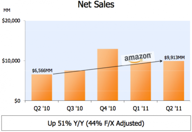 Amazon's Quarterly Revenue Growth till 2011 Q2
