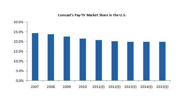 Comcast's Pay-TV Market Share Trend