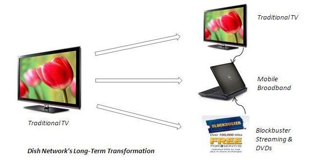 Dish Network's Strategic Goal