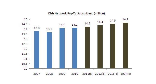 Dish Network Subscribers