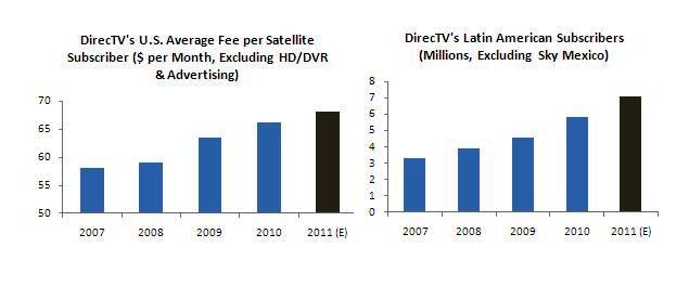 DirecTV's U.S. ARPU and LatAm Subscriber Trends