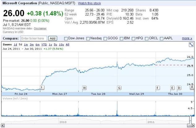 Microsoft Stock Price Chart