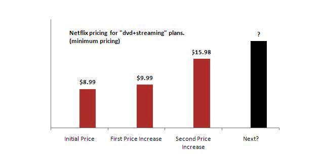 Netflix price rise trend
