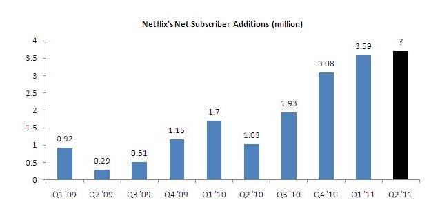 Netflix Quarterly Subscriber Additions (Net)