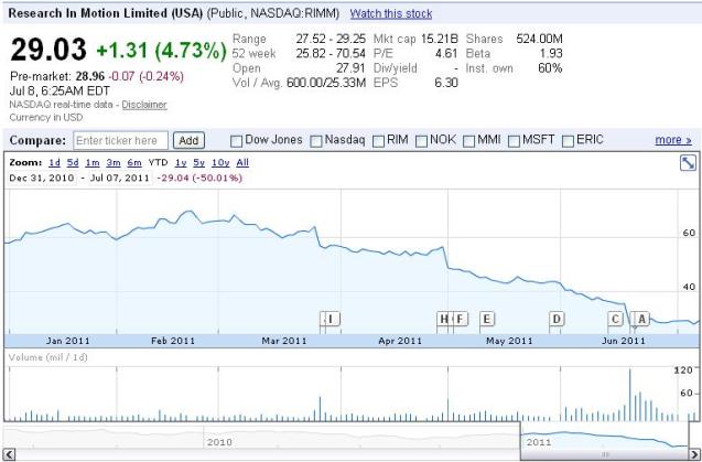 RIM Stock Price Chart