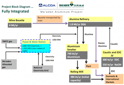 alcoa_maaden_diagram