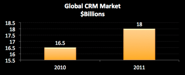Global CRM Revenue Growth
