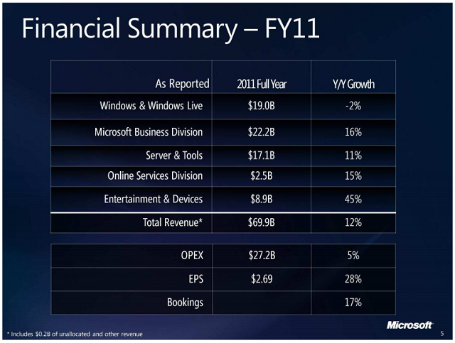 Microsoft FY2011 Results