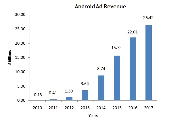 Android Ad Revenue