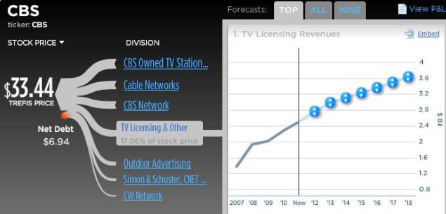CBS TV Licensing