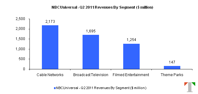 NBCUniversal Revenue Breakup