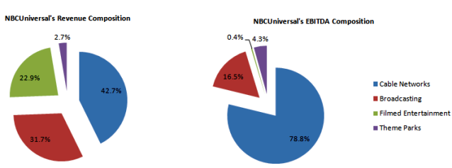 NBCUniversal Composition
