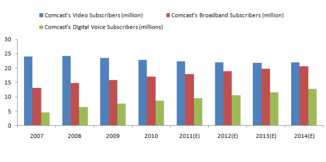 Comcast's Subscriber Trends