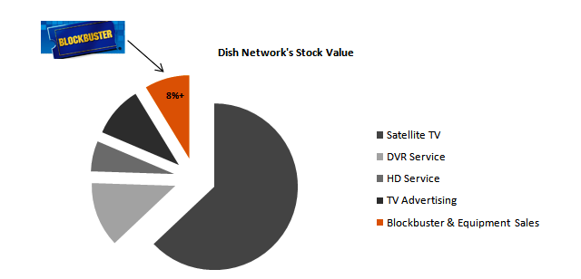 Dish Network Stock Breakup