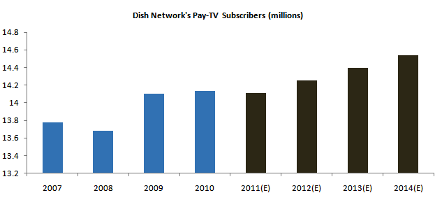 Dish Network's Pay-TV Subscribers