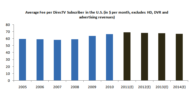 DirecTV's Average Subscription Fee in the U.S.