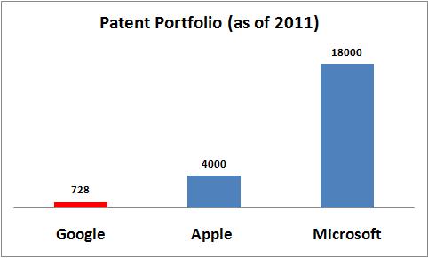 Google's Patent Portfolio