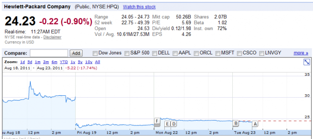 HPQ_market movement_Q3 11_Google Finance