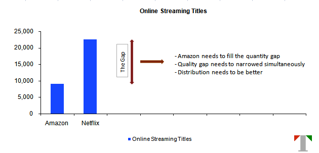 Amazon Vs Netflix - Streaming Title Comparison