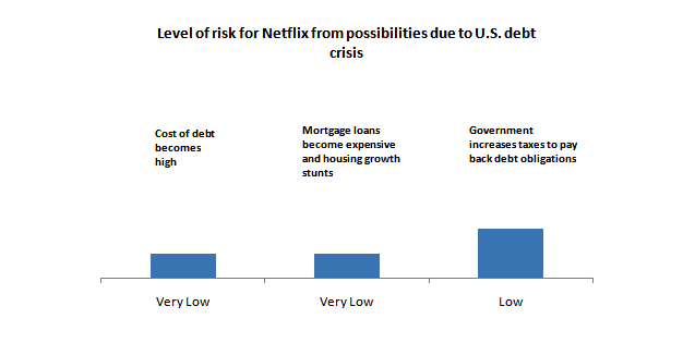 Netflix's risk due to U.S. debt crisis