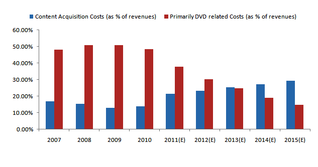 Netflix Cost Trends