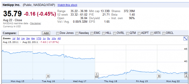 NTAP_market movement_ Q1 11 earnings_Google Finance