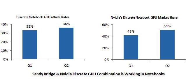 Notebook discrete GPU attach rates and Nvidia's share