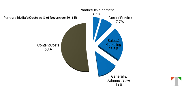 Pandora Media's Costs (as % of revenues)