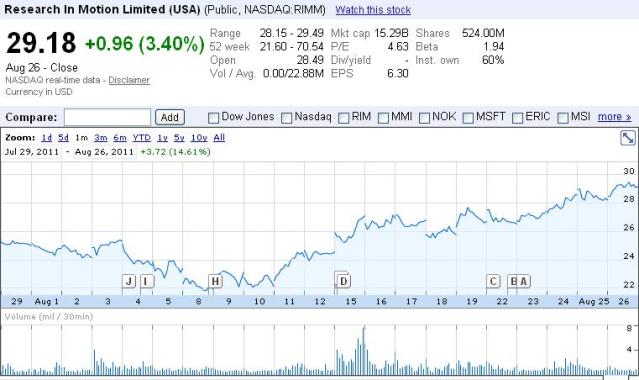 Source: Google Finance