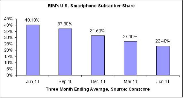 RIM_Market_Share