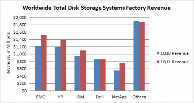 These big numbers and growth rate are likely to go down in the future as flash makes it way into the enterprise storage