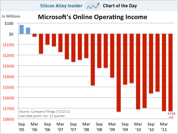Microsoft Online Division Microsoft Online Division