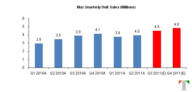 Source: Apple SEC filings, Trefis Estimates