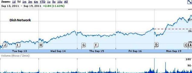 DISH_Stock