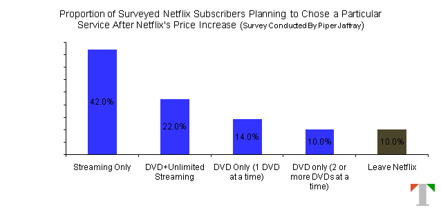 Piper Jaffray Survey of Netflix's Subscribers