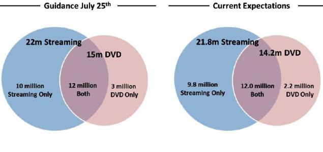 Change of Q3 2011 Expectations for Netflix