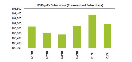 U.S. Pay-TV Subscribers