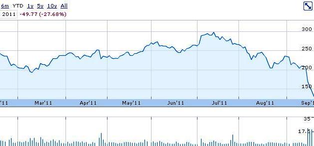 Netflix's Stock Chart