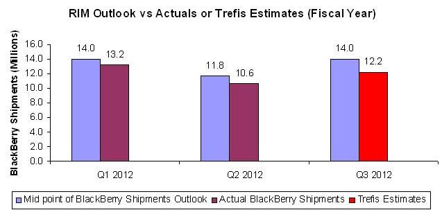 Source: RIM Press Release, Trefis Estimates