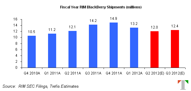 RIMM_BlackBerry_Shipments