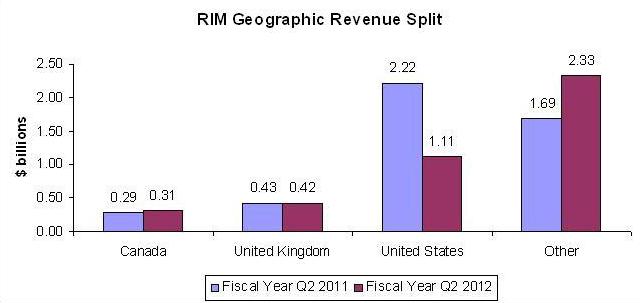 Source: RIM's 6-K FY Q2 2012 form